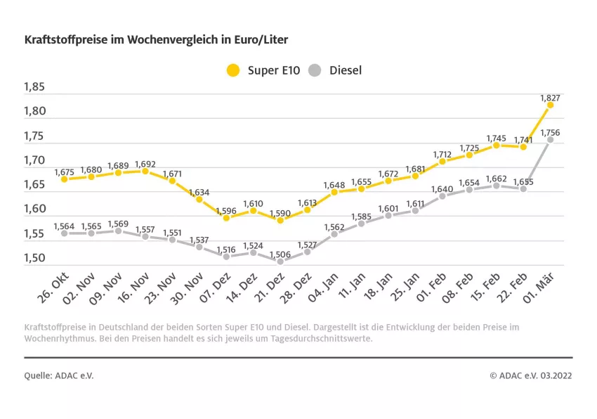 Ukraine-Krieg lässt Benzinpreise in die Höhe schnellen